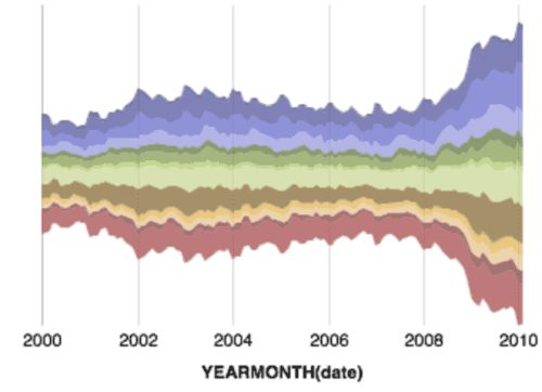 Streamgraph Chart Types Flowingdata - Download Stunning Ocean Picture | 8K