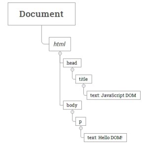 Document Object Model in JavaScript - python tutorials