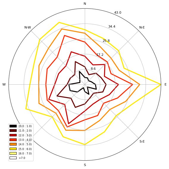 Examples Windrose Documentation - Premium Vintage Photo Gallery - High Resolution