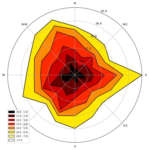 Jermaine Map Analysis Windrose - Dark Arts - Ultra HD 4K Collection