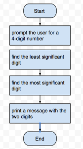 twoDigitsFlowchart