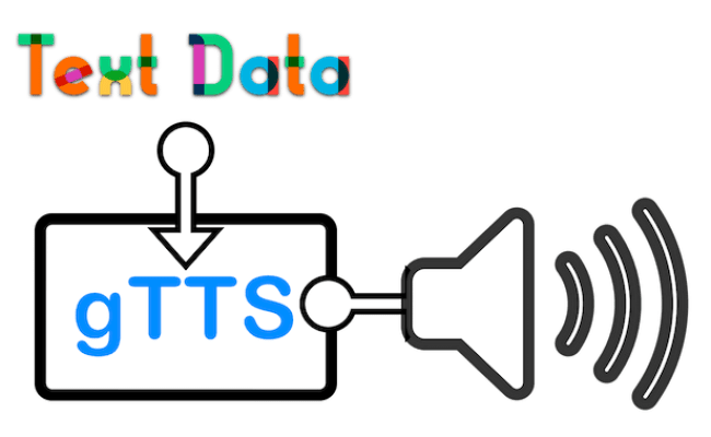 Python Text-to-Speech Conversion With GTTS