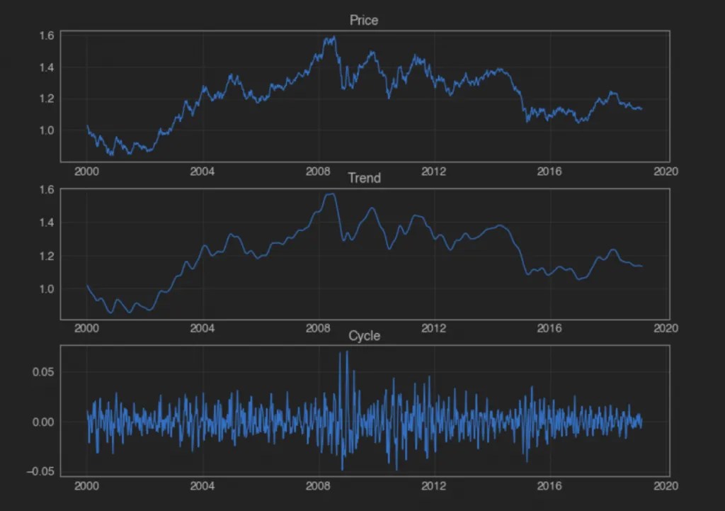 Time Series Decomposition & Prediction In Python - Python For Finance
