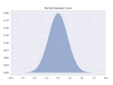 Plotting A Gaussian Normal Curve With Python And Matplotlib Python