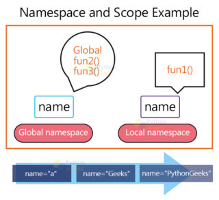 Python Namespace And Scope Python Geeks - Abstract Art Collection - 4K Quality