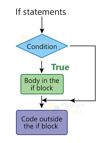 Decision Making Statement In Python If If Else If Elif Nested - Sunset Patterns - Elegant Mobile Collection