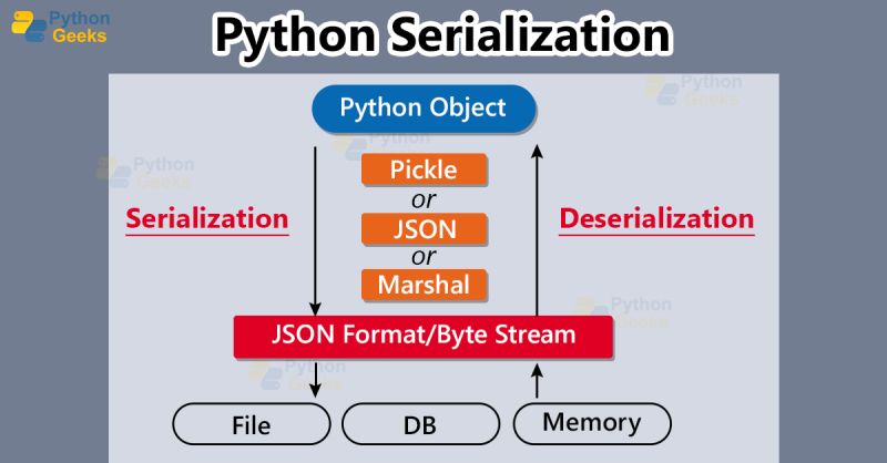 Data Serialization And Deserialization In Python - Best Mountain Wallpapers in High Resolution