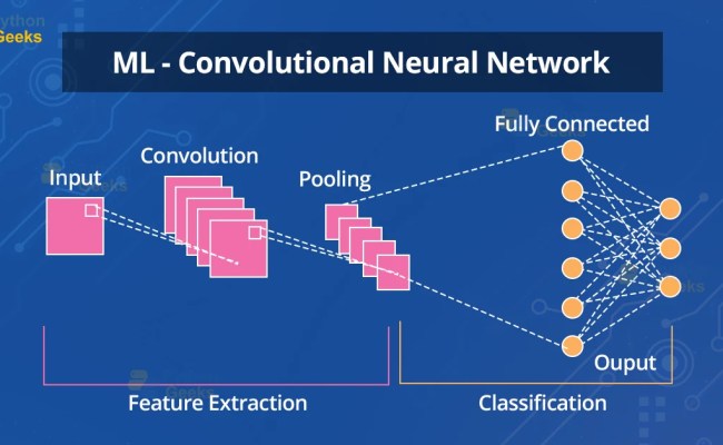 Convolutional Neural Network - Python Geeks