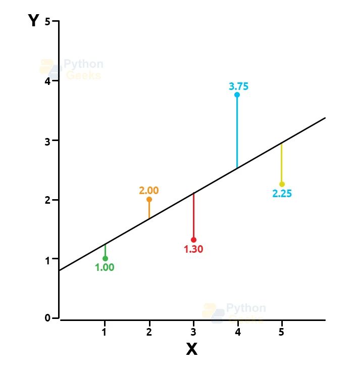 7 Regression Techniques In Artificial Intelligence Python Geeks - Best City Illustrations in Retina