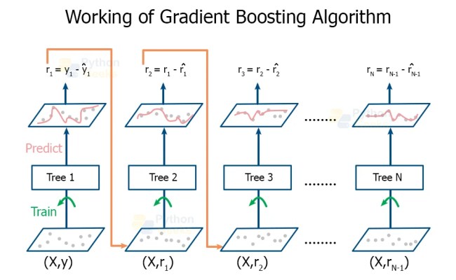 Gradient Boosting Algorithm In Machine Learning - Python Geeks