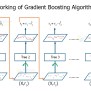Gradient Boosting Algorithm In Machine Learning - Python Geeks