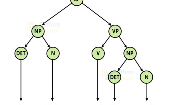 Natural Language Processing - NLP In AI - Python Geeks