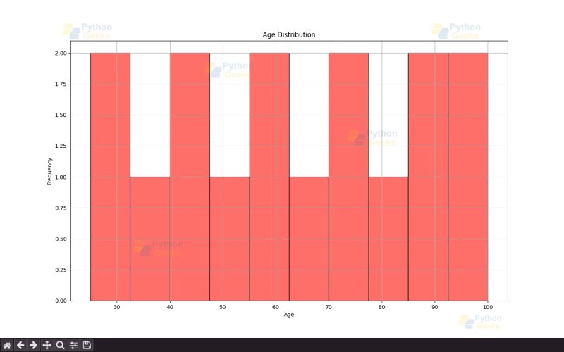 Python Pandas Visualization Python Geeks - Premium Vintage Background Gallery - High Resolution