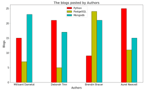Matplotlib Plot Bar Chart - Python Guides