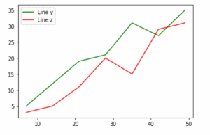 Python Plot Multiple Lines Using Matplotlib - Python Guides