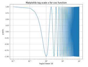 Matplotlib Log Log Plot - Python Guides