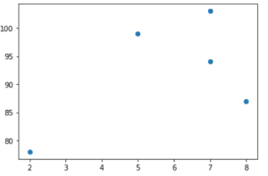Matplotlib Scatter Marker - Python Guides
