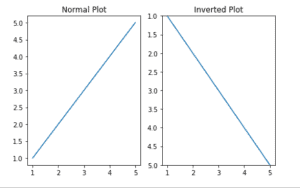 Matplotlib Invert Y Axis - Python Guides