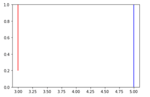 Draw Vertical Line Matplotlib - Python Guides