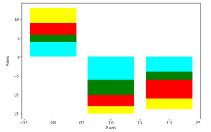 Stacked Bar Chart Matplotlib - Complete Tutorial - Python Guides
