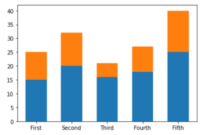 Stacked Bar Chart Matplotlib - Complete Tutorial - Python Guides