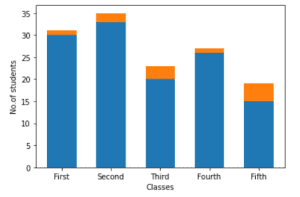 Stacked Bar Chart Matplotlib - Complete Tutorial - Python Guides
