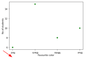 Matplotlib X-axis Label - Python Guides