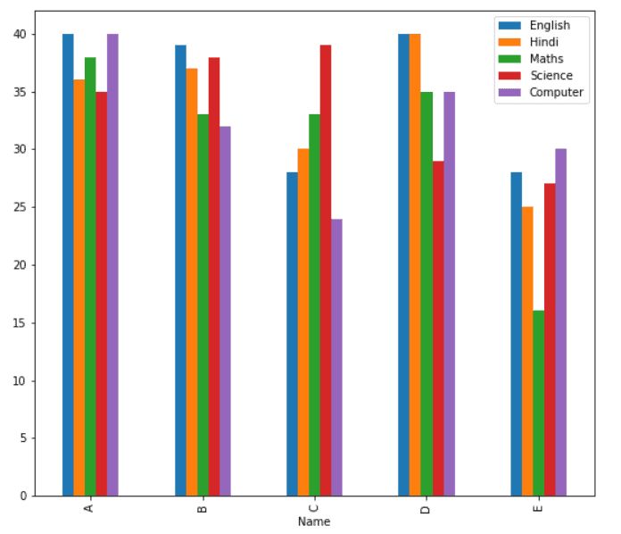 Python Matplotlib How To Make Bar Chart With Multiple Columns - Premium Landscape Texture Gallery - HD