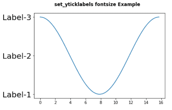 Matplotlib Set_yticklabels - Helpful Guide - Python Guides