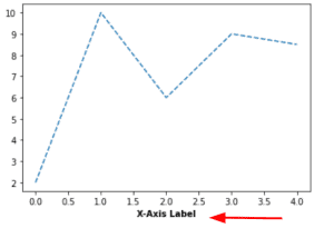 Matplotlib X-axis Label - Python Guides
