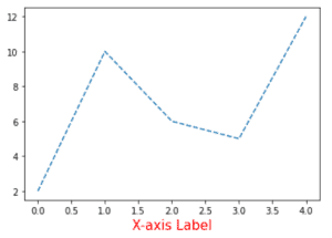 Matplotlib X-axis Label - Python Guides