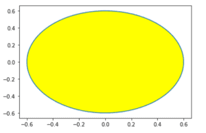 Matplotlib Fill_between - Complete Guide - Python Guides