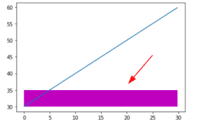Matplotlib Fill_between - Complete Guide - Python Guides