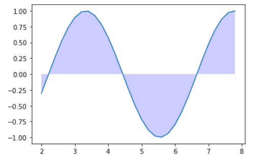 Matplotlib Fill_between - Complete Guide - Python Guides