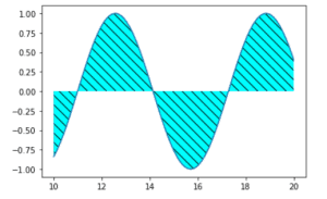 Matplotlib Fill_between - Complete Guide - Python Guides