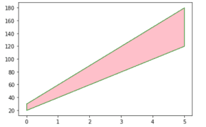 Matplotlib Fill_between - Complete Guide - Python Guides