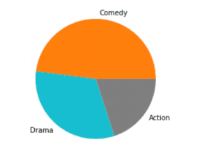 Matplotlib Pie Chart Tutorial - Python Guides
