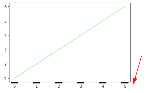 Matplotlib Set_xticks - Detailed Tutorial - Python Guides