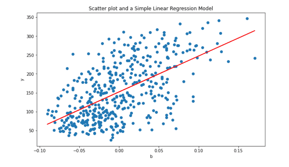 Scikit learn регрессия. Ridge регрессия. regression model.