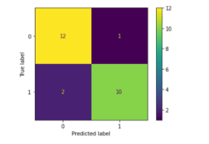 Scikit Learn Confusion Matrix - Python Guides
