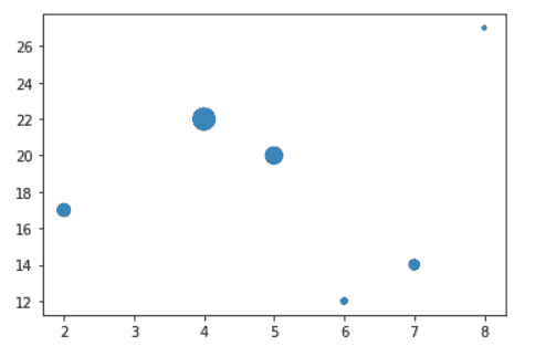 matplotlib plot change point size for each point