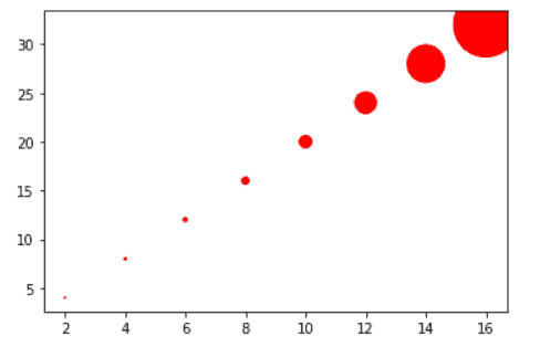 matplotlib plot change point size using function