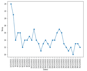 Matplotlib Time Series Plot - Python Guides