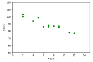 Matplotlib Set Axis Range - Python Guides