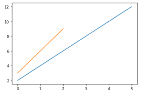 Python Plot Multiple Lines Using Matplotlib - Python Guides