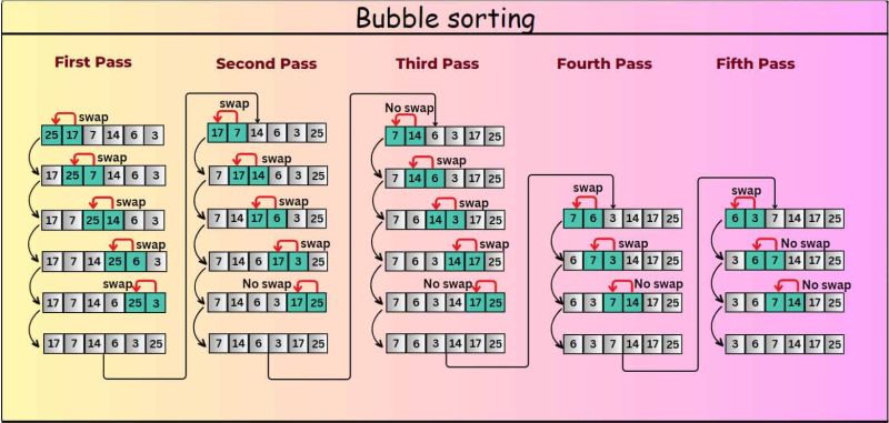 What Is Bubble Sort And Its Implementation In Python Algorithms - Download Amazing Colorful Background | Mobile