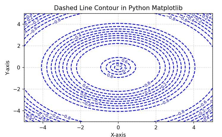 Create Dashed Line Contours In Python Matplotlib - Best Light Arts in 4K