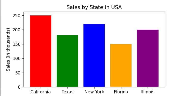 Python Matplotlib Bar Plot With Different Colors For Each Bar - Premium Vintage Background Gallery - High Resolution