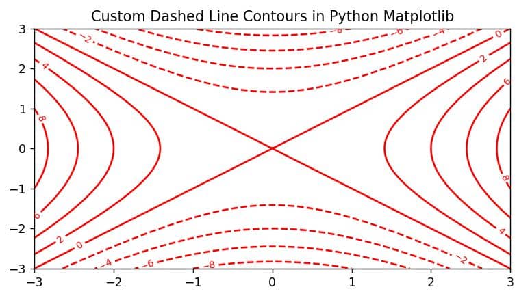 Create Dashed Line Contours In Python Matplotlib - Classic Vintage Texture - Ultra HD