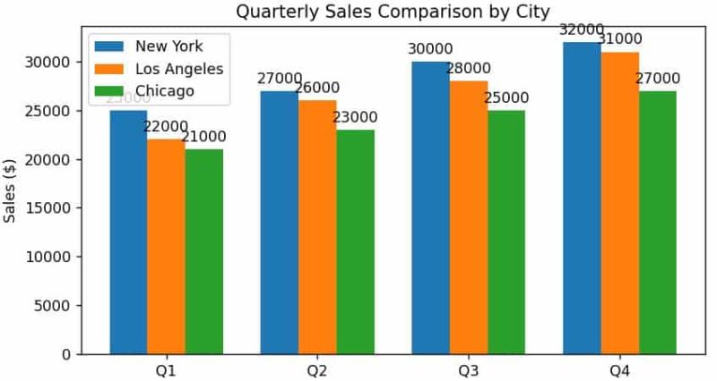Matplotlib Multiple Bar Chart Python Guides - Retina City Wallpapers for Desktop